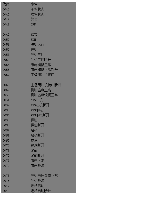 文本框: 代码	事件 
C045	主备状态 
C046	次备状态 
C047	复位 
C048 OFF 
	
C049 AUTO 
C050 RUN 
C051	油机运行 
C052	停机 
C053	油机主用 
C054	油机主用断开 
C055	市电模拟正常 
C056	市电模拟正常断开 
C057	主备用油机接口 
	
C058	主备用油机接口断开 
C059	机油温度过高 
C060	机油温度恢复正常 
C061	ATS油机 
C062	ATS油机断开 
C063	ATS市电 
C064	ATS市电断开 
C065	供油 
C066	供油断开 
C067	启动 
C068	启动断开 
C069	怠速 
C070	怠速断开 
C071	励磁 
C072	励磁断开 
C073	市电正常 
C074	市电故障 
	
C075	油机电压频率正常 
C076	油机故障 
C077	远端启动 
C078	远端启动断开

