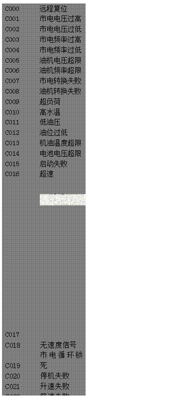 文本框: C000	远程复位 
C001	市电电压过高 
C002	市电电压过低 
C003	市电频率过高 
C004	市电频率过低 
C005	油机电压超限 
C006	油机频率超限 
C007	市电转换失败 
C008	油机转换失败 
C009	超负荷 
C010	高水温 
C011	低油压 
C012	油位过低 
C013	机油温度超限 
C014	电池电压超限 
C015	启动失败 
C016	超速 
C017 
 
C018, 	无速度信号 
C019	市电循环锁死 
C020	停机失败 
C021	升速失败 
C022	降速失败 
C023	手动/自动 
C024	启动齿合失败 
C025	换机油 
C026	换机滤 
C027	换空滤 
C028	高机油温度 
C029	水位过低

 
 

