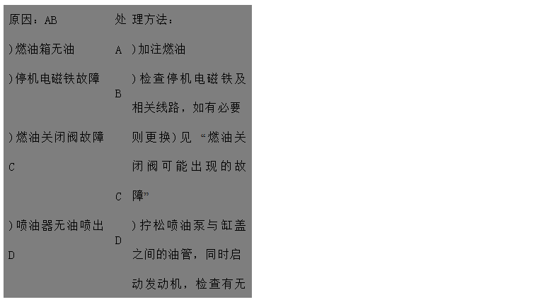 文本框: 原因：AB	处	理方法：
)燃油箱无油	A	)加注燃油
)停机电磁铁故障	B	)检查停机电磁铁及相关线路，如有必要
)燃油关闭阀故障C	C	则更换)见 “燃油关闭阀可能出现的故障”
)喷油器无油喷出D	D	)拧松喷油泵与缸盖之间的油管，同时启
 动发动机，检查有无燃油溢出 
)输出泵吸油管接头松动E	E	)拧紧油箱至油泵之间的所有滤清器管接
 头
)燃油滤清器阻塞或吸油管阻塞	F	)更换燃油滤清器，检查燃油管有无阻塞
)油泵中无燃油FGH	G	)给油泵泵油
)进气或排气系统阻塞	H	)检查进气和排气系统有无阻塞
)油泵驱动轴折断I	I	)与代理商联系
)齿轮泵拉伤或齿轮磨损	J	)与代理商联系
)输油泵故障JK	K	)请代理商或服务中心检查输油泵
)喷油器喷孔阻塞L	L	)请代理商或服务中心检查喷油器

