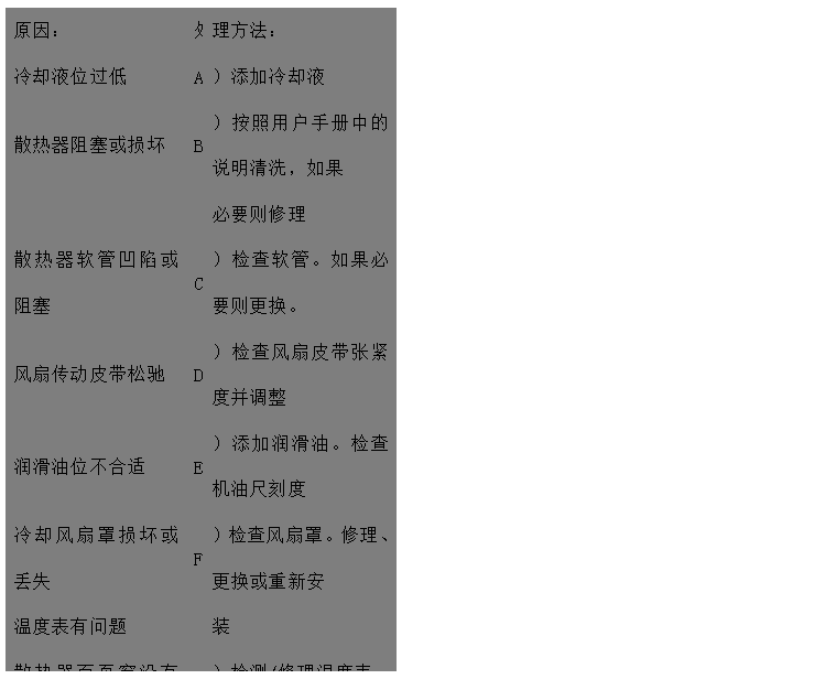 文本框: 原因：	处	理方法：
冷却液位过低	A	）添加冷却液
散热器阻塞或损坏	B	）按照用户手册中的说明清洗，如果
 必要则修理
散热器软管凹陷或阻塞	C	）检查软管。如果必要则更换。
风扇传动皮带松驰	D	）检查风扇皮带张紧度并调整
润滑油位不合适	E	）添加润滑油。检查机油尺刻度
冷却风扇罩损坏或丢失	F	）检查风扇罩。修理、更换或重新安
温度表有问题 装
散热器百页窗没有完全打开	G	）检测/修理温度表。如果必要则更
空气滤清器阻塞或型号不对 换
排气管阻塞	H	）检查/修理百页窗。如果必要则更
 换
风扇损坏	I	）检查或更换空气滤清器
散热器气路或水路阻塞	J	）检查排气管有无阻塞，检查尺寸是
水泵故障 否合适
节温器故障/型号不对	K	）更换风扇
水温传感器失效	L	）检查并清理
发动机长时间超负荷运行	M	）检查/修理或更换水泵
水泵内或水管中有空气形成气塞	N	）检查/更换节温器
	O	）更换
	P	）降低负荷
	Q	）排气并拧紧各接头

