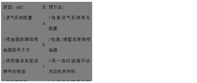 文本框: 原因：ABC	处	理方法：
)进气系统阻塞	A	)检查进气系统有无阻塞
)喷油器故障或喷油器型号不对	B	)检查/调整或更换喷油器
)使用错误类型或牌号的燃油	C	)用一临时油箱开动发动机来判别 
)排气管阻塞D	D	)检查排气管是否阻塞，检查尺寸是否
 正确
)发动机温度过低E	E	)加装水套加热器
)气门间隙不对F	F	)调整气门间隙 
)回油管阻塞G	G	)检查回路油管路有无阻塞、扭曲或凹
)供油定时不对H 陷
)机组超负荷运行I	H	)查看喷油泵数据并调整
	I	)检查负荷情况，并适当减小

