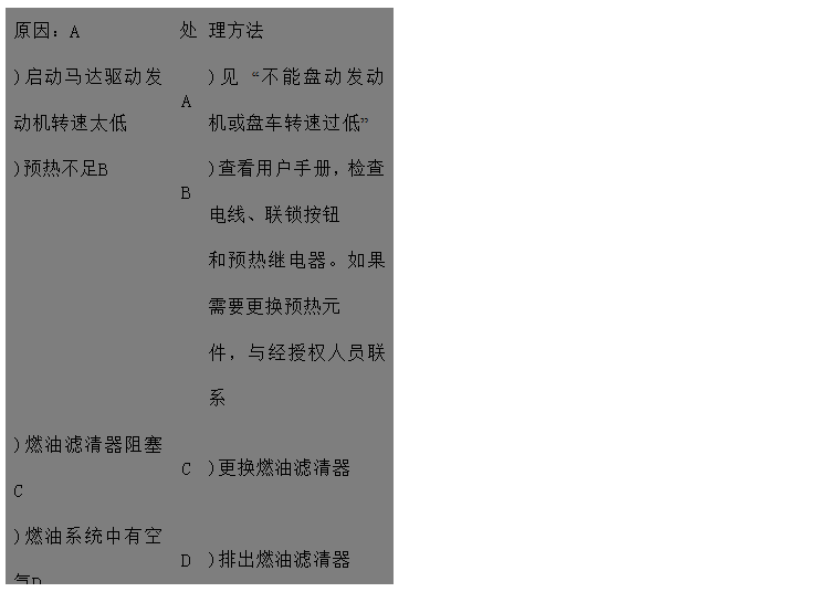 文本框: 原因：A	处	理方法
)启动马达驱动发动机转速太低	A	)见 “不能盘动发动机或盘车转速过低” 
)预热不足B	B	)查看用户手册，检查电线、联锁按钮
 和预热继电器。如果需要更换预热元
 件，与经授权人员联系
)燃油滤清器阻塞C	C	)更换燃油滤清器
)燃油系统中有空气D	D	)排出燃油滤清器
)吸油管路阻塞E	E	)清理管路
)进气系统阻塞F	F	)清理进气管路
)燃油中有水GHI	G	)更换燃油，加装油水分离器
)使用错误类型或牌号的燃油	H	)加一个临时油箱开动发动机来判别
)喷油器故障或喷油器型号不对	I	)请代理商或服务中心检查喷油器
)喷油器进、回油管接头松动	J	)拧紧管接头
)输油泵故障JK	K	)请代理商或服务中心检查输油泵
)喷油泵故障L	L	)请代理商或服务中心检查喷油泵
)供油定时不对M	M	)请代理商或服务中心调整
)配气正时不对N	N	)请代理商或服务中心调整
)压缩压力低OP	O	)见 “压缩压力低”
)燃油关闭阀阻塞	P	)见 “燃油关闭阀可能出现的故障”
)排气管阻塞Q	Q	)清理排气管路

