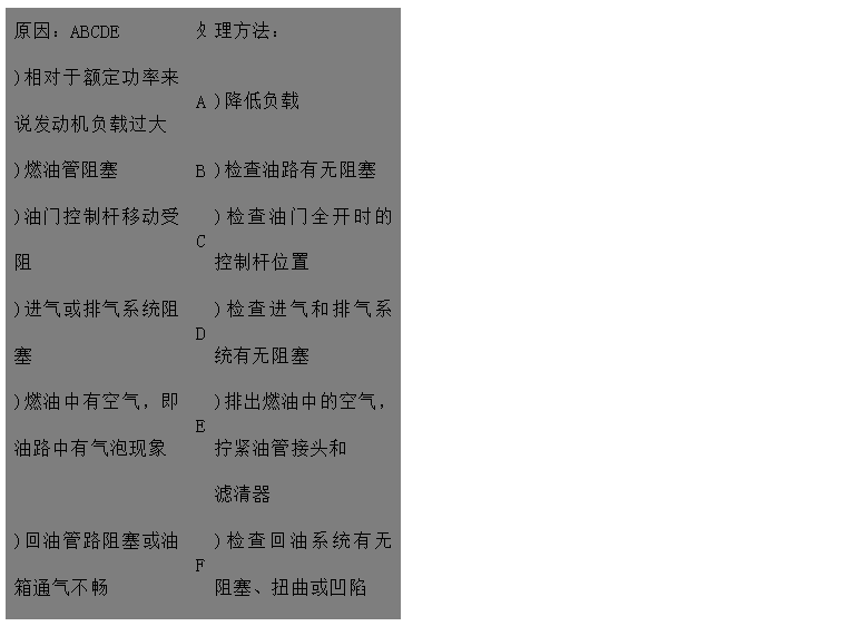 文本框: 原因：ABCDE	处	理方法：
)相对于额定功率来说发动机负载过大	A	)降低负载
)燃油管阻塞	B	)检查油路有无阻塞
)油门控制杆移动受阻	C	)检查油门全开时的控制杆位置
)进气或排气系统阻塞	D	)检查进气和排气系统有无阻塞 
)燃油中有空气，即油路中有气泡现象	E	)排出燃油中的空气，拧紧油管接头和
 滤清器 
)回油管路阻塞或油箱通气不畅	F	)检查回油系统有无阻塞、扭曲或凹陷
)气门间隙不对FGH 。
)使用错误类型或牌号的燃油	G	)检查/调整气门间隙 
	H	)用一个装有合适燃油的临时油箱开动
)喷油器故障或喷油器型不对 发动机来判别
)输油泵故障IJ	I	)检查或更换喷油器
)燃油滤清器脏污	J	)检查/修理输油泵，如果有必要则更换
)调速器阻力过高，有故障或设置错误	K	)更换燃油滤清器
调KLMN	L	)与经授权人员联系检查/调整调速器
)喷油泵故障速器最高限速设置过低 
)供油定时不对	M	)请代理商检查喷油泵
)压缩压力低O	N	)查看喷油泵数据并调整
)发动机过热P	O	)与经授权人员联系检查
	P	)检查冷却系统

